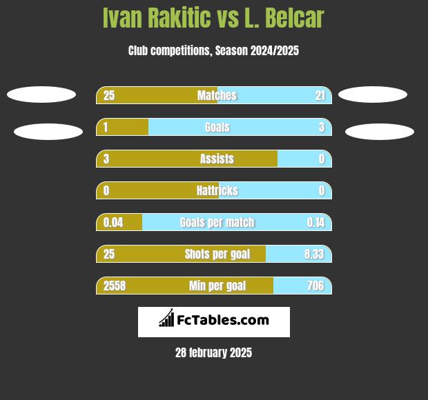 Ivan Rakitic vs L. Belcar h2h player stats