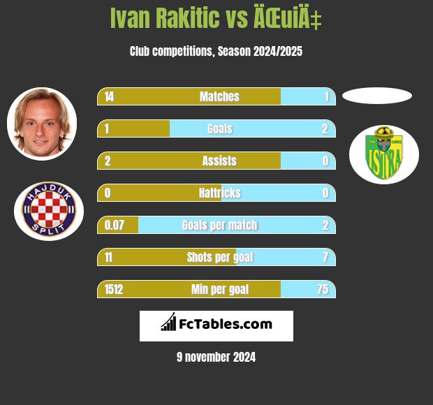 Ivan Rakitić vs ÄŒuiÄ‡ h2h player stats