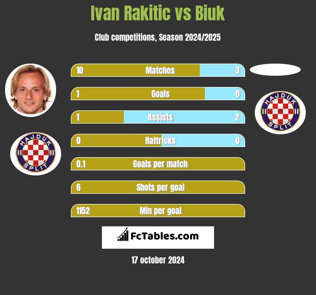 Ivan Rakitic vs Biuk h2h player stats