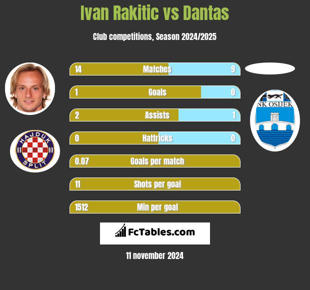 Ivan Rakitić vs Dantas h2h player stats