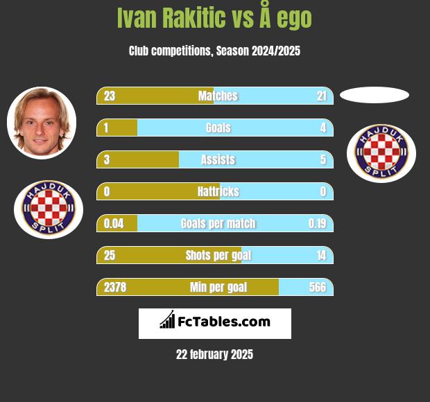 Ivan Rakitic vs Å ego h2h player stats