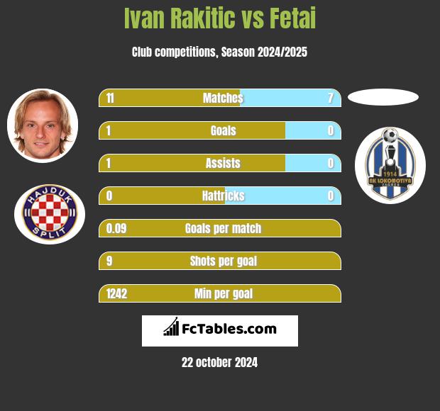 Ivan Rakitic vs Fetai h2h player stats