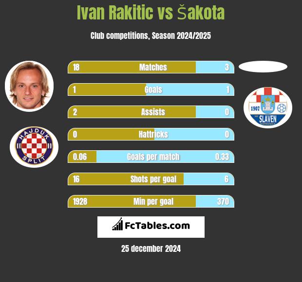 Ivan Rakitić vs Šakota h2h player stats