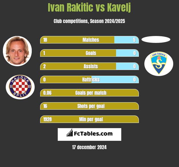 Ivan Rakitic vs Kavelj h2h player stats