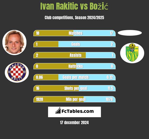 Ivan Rakitić vs Božić h2h player stats