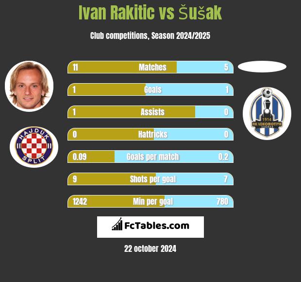 Ivan Rakitić vs Šušak h2h player stats