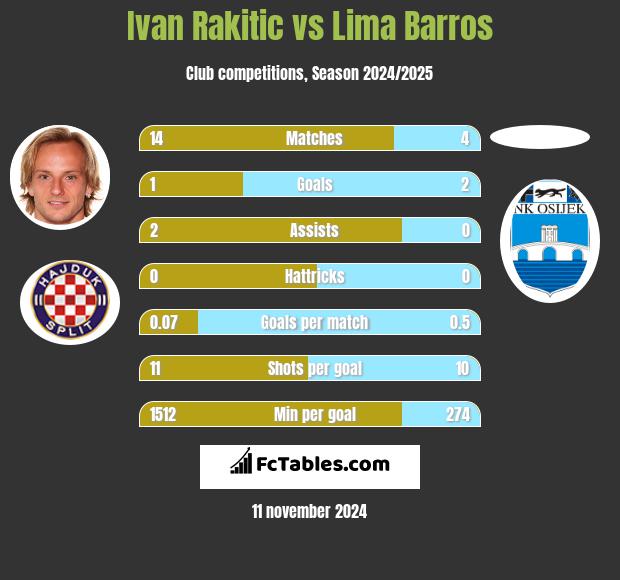 Ivan Rakitić vs Lima Barros h2h player stats