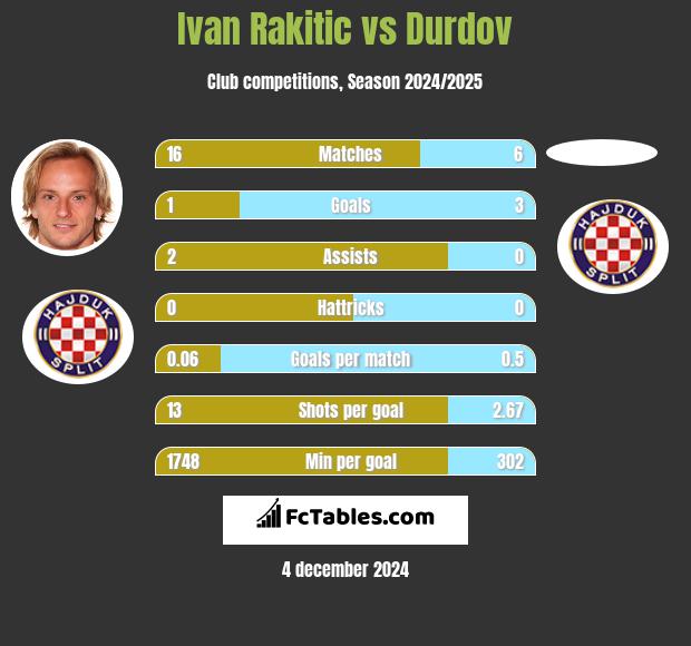 Ivan Rakitić vs Durdov h2h player stats