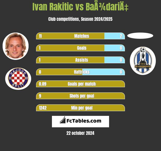 Ivan Rakitić vs BaÅ¾dariÄ‡ h2h player stats