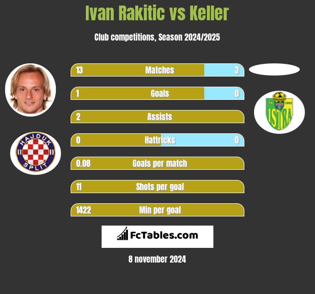 Ivan Rakitic vs Keller h2h player stats