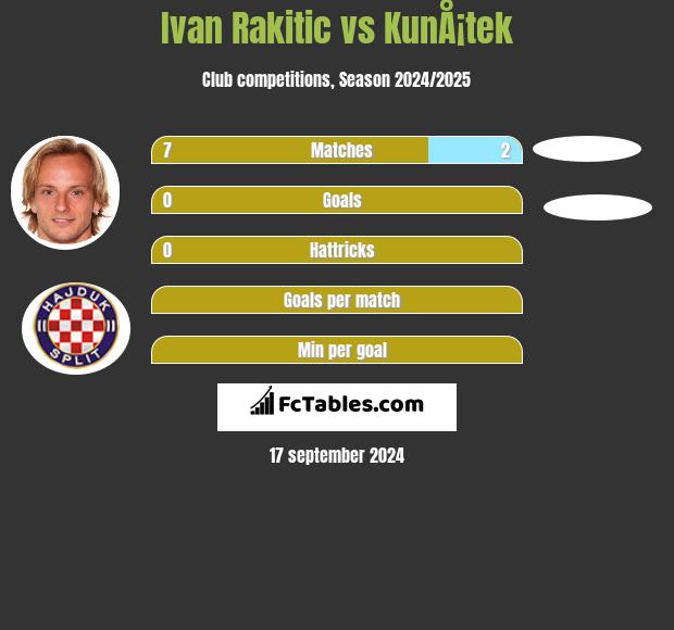 Ivan Rakitić vs KunÅ¡tek h2h player stats