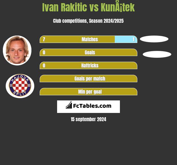 Ivan Rakitic vs KunÅ¡tek h2h player stats