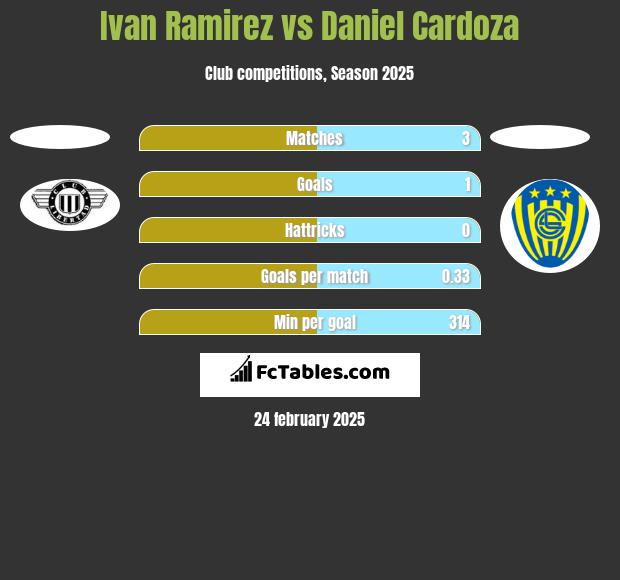 Ivan Ramirez vs Daniel Cardoza h2h player stats