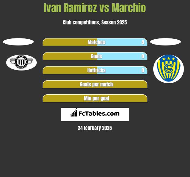 Ivan Ramirez vs Marchio h2h player stats