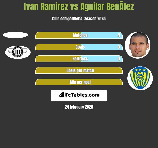 Ivan Ramirez vs Aguilar BenÃ­tez h2h player stats