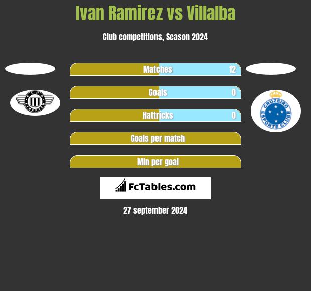 Ivan Ramirez vs Villalba h2h player stats