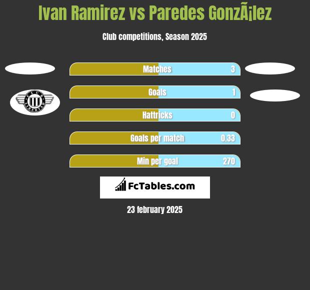 Ivan Ramirez vs Paredes GonzÃ¡lez h2h player stats