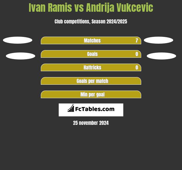 Ivan Ramis vs Andrija Vukcevic h2h player stats