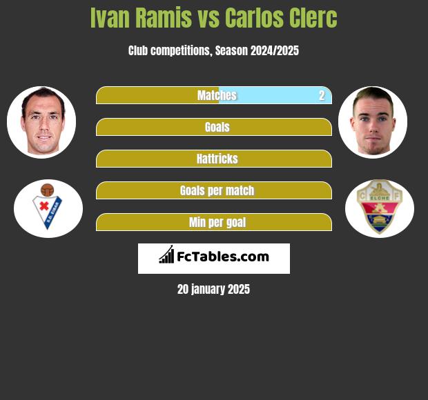 Ivan Ramis vs Carlos Clerc h2h player stats