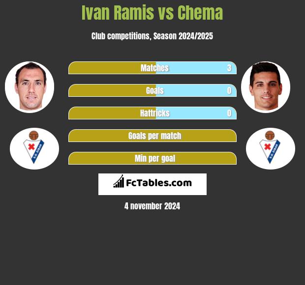 Ivan Ramis vs Chema h2h player stats