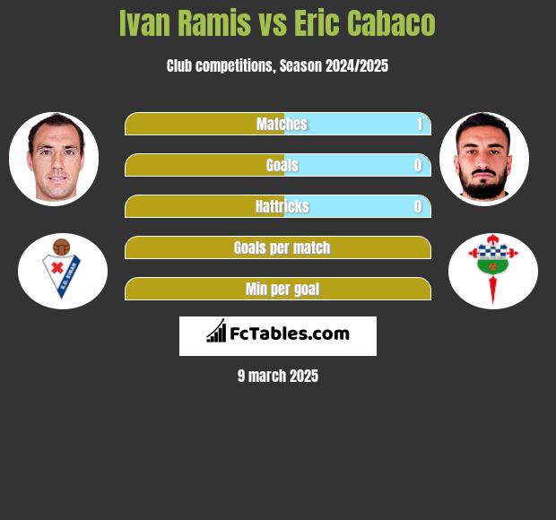 Ivan Ramis vs Eric Cabaco h2h player stats