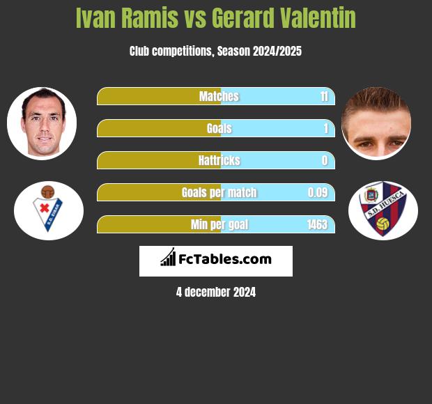 Ivan Ramis vs Gerard Valentin h2h player stats