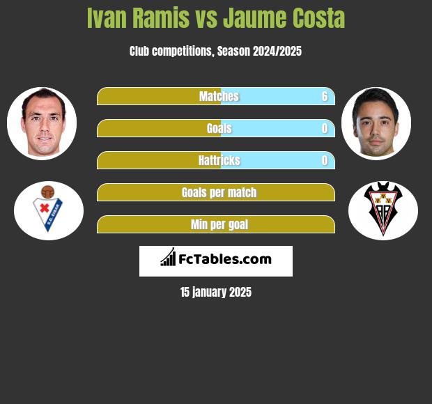 Ivan Ramis vs Jaume Costa h2h player stats