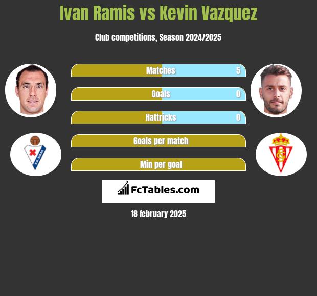 Ivan Ramis vs Kevin Vazquez h2h player stats