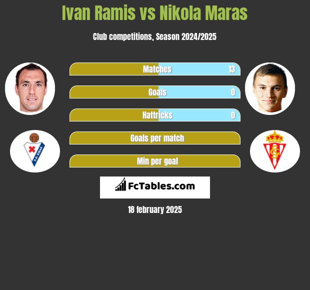 Ivan Ramis vs Nikola Maras h2h player stats