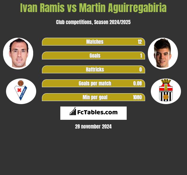 Ivan Ramis vs Martin Aguirregabiria h2h player stats