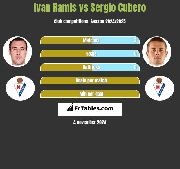 Ivan Ramis vs Sergio Cubero h2h player stats