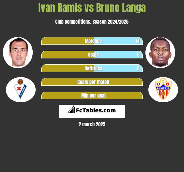 Ivan Ramis vs Bruno Langa h2h player stats