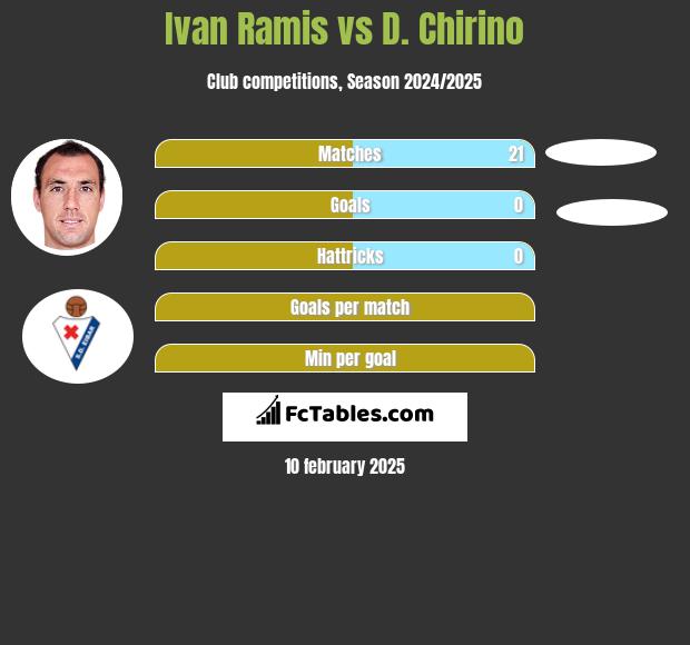 Ivan Ramis vs D. Chirino h2h player stats