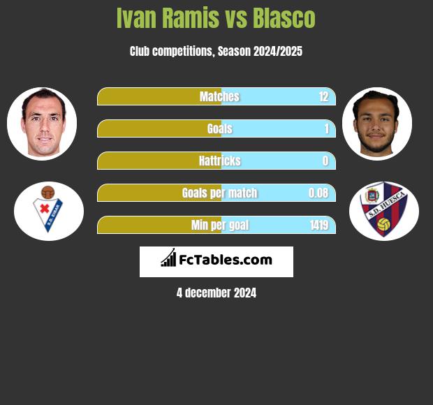 Ivan Ramis vs Blasco h2h player stats