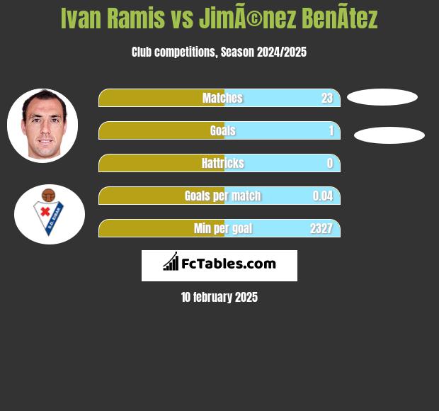 Ivan Ramis vs JimÃ©nez BenÃ­tez h2h player stats