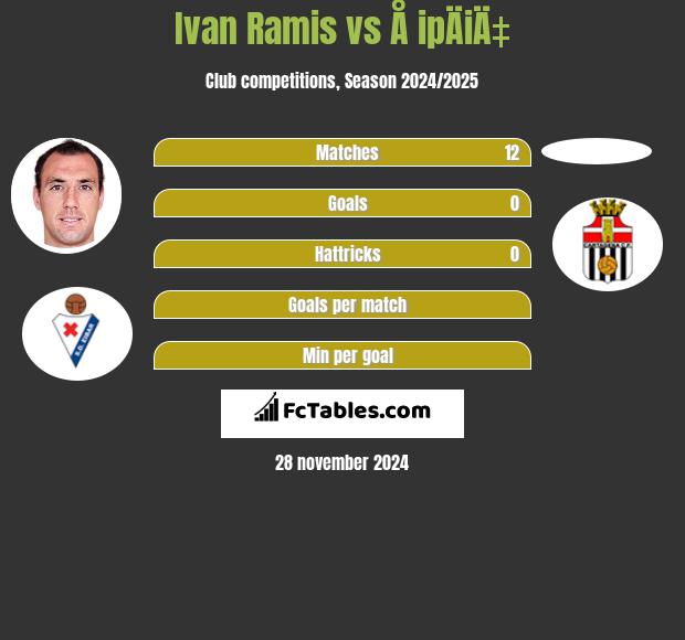 Ivan Ramis vs Å ipÄiÄ‡ h2h player stats