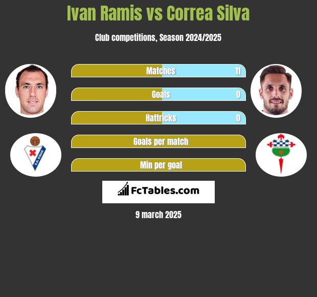 Ivan Ramis vs Correa Silva h2h player stats