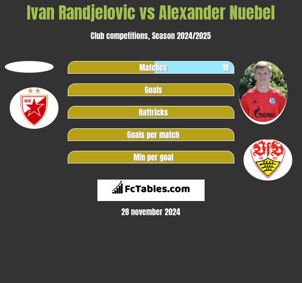 Ivan Randjelovic vs Alexander Nuebel h2h player stats