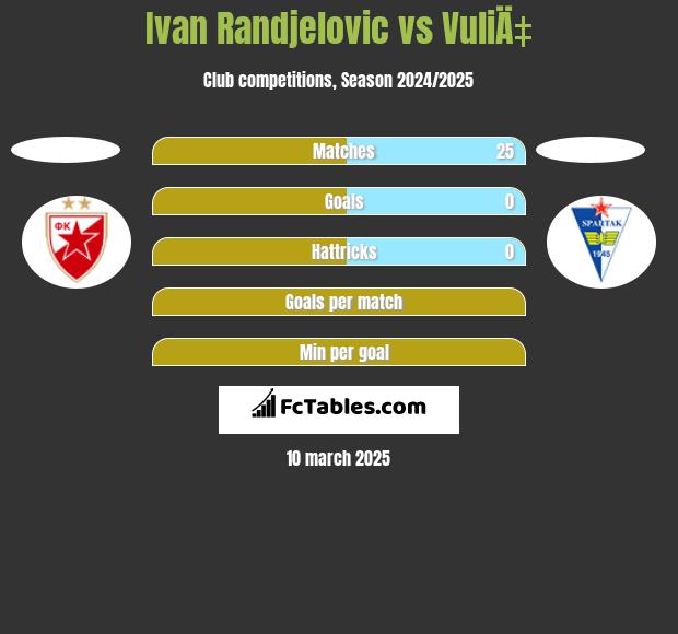 Ivan Randjelovic vs VuliÄ‡ h2h player stats