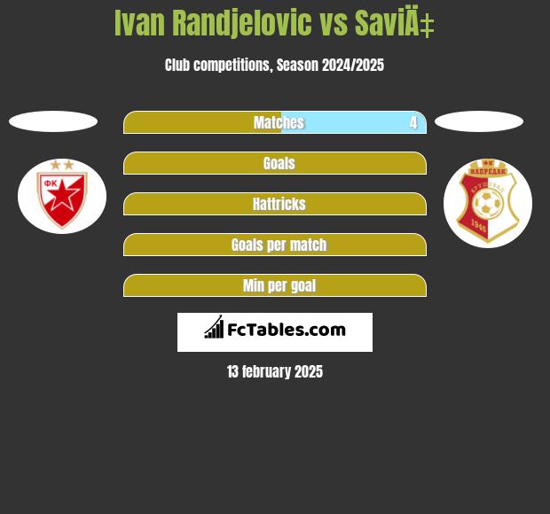 Ivan Randjelovic vs SaviÄ‡ h2h player stats