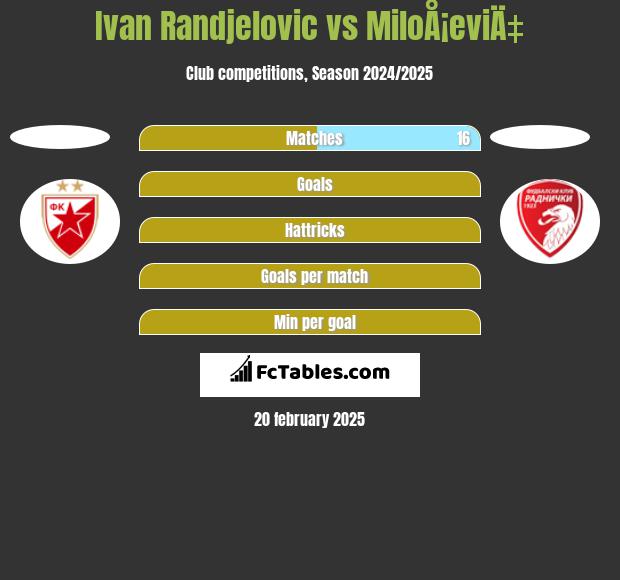 Ivan Randjelovic vs MiloÅ¡eviÄ‡ h2h player stats