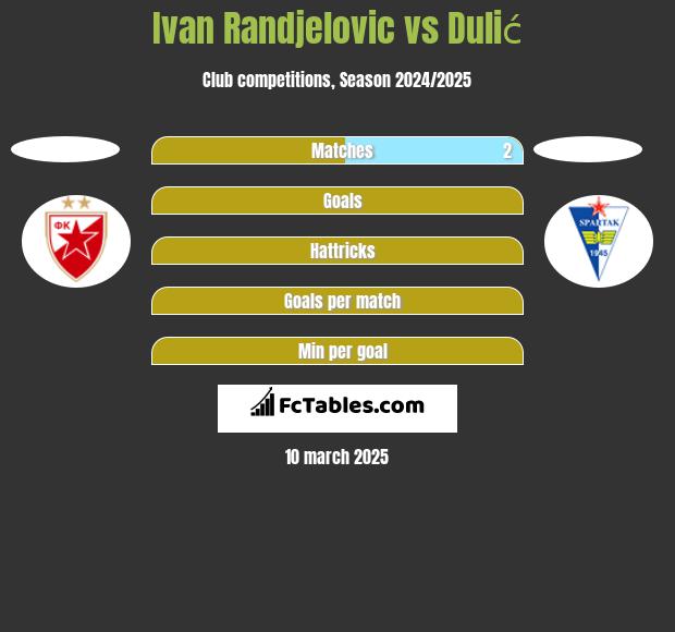 Ivan Randjelovic vs Dulić h2h player stats