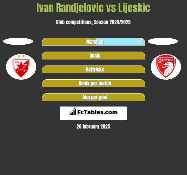 Ivan Randjelovic vs Lijeskic h2h player stats