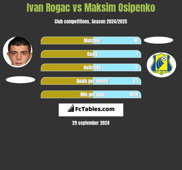 Ivan Rogac vs Maksim Osipenko h2h player stats