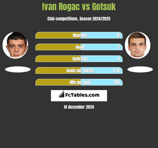 Ivan Rogac vs Gotsuk h2h player stats