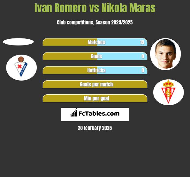 Ivan Romero vs Nikola Maras h2h player stats