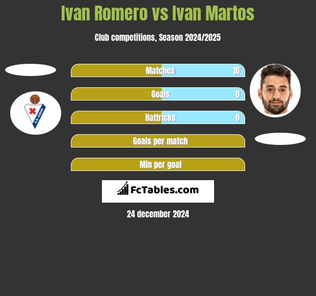 Ivan Romero vs Ivan Martos h2h player stats