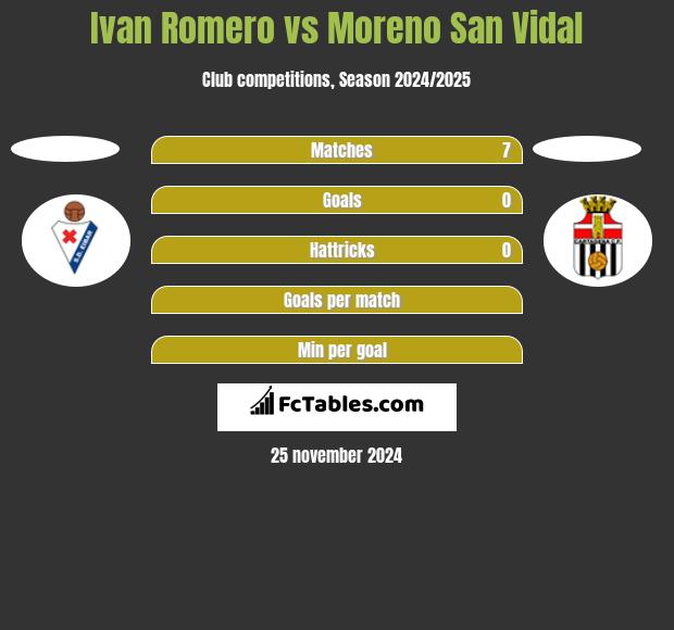 Ivan Romero vs Moreno San Vidal h2h player stats