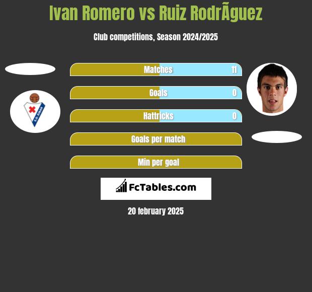 Ivan Romero vs Ruiz RodrÃ­guez h2h player stats