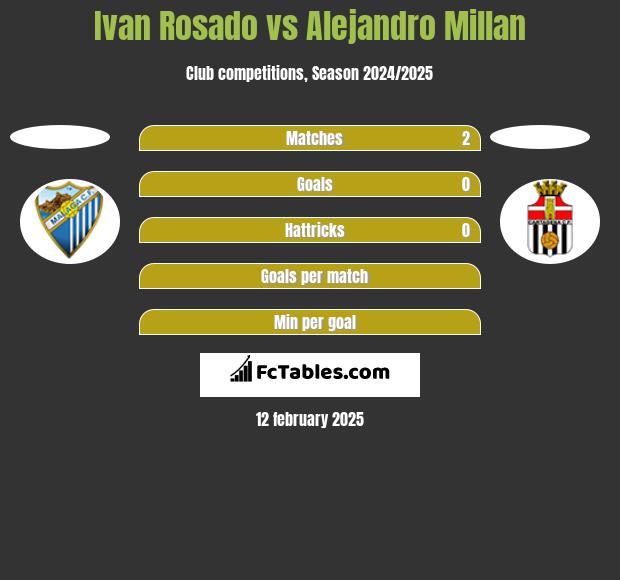 Ivan Rosado vs Alejandro Millan h2h player stats